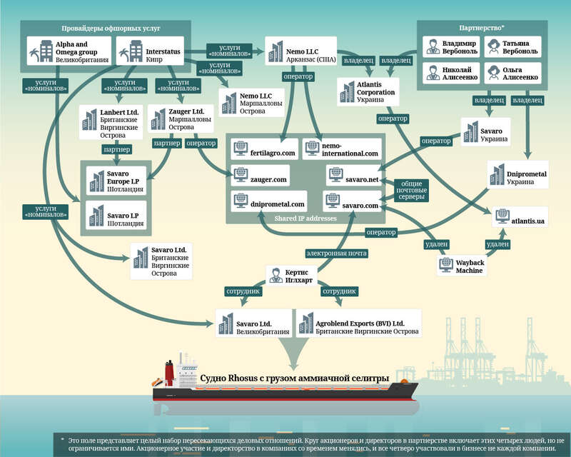 A chart showing the Rhosus Ammonium Nitrate shipment